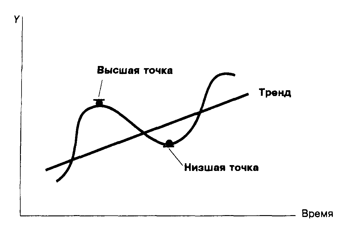 Рис.7-1. Гипотетическая модель экономического цикла.